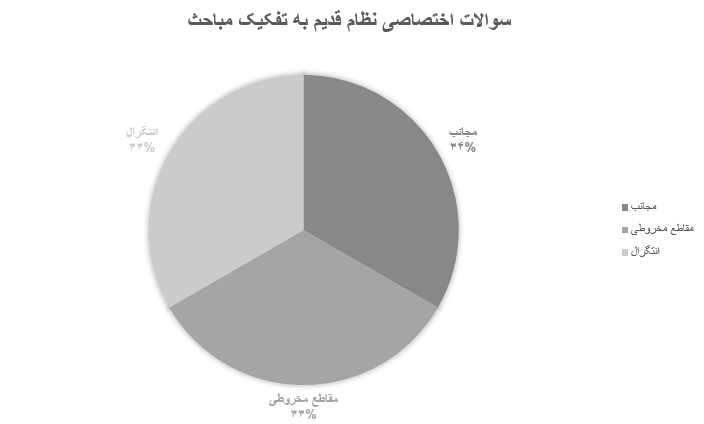 ترکیب سوالات کنکور تجربی 98