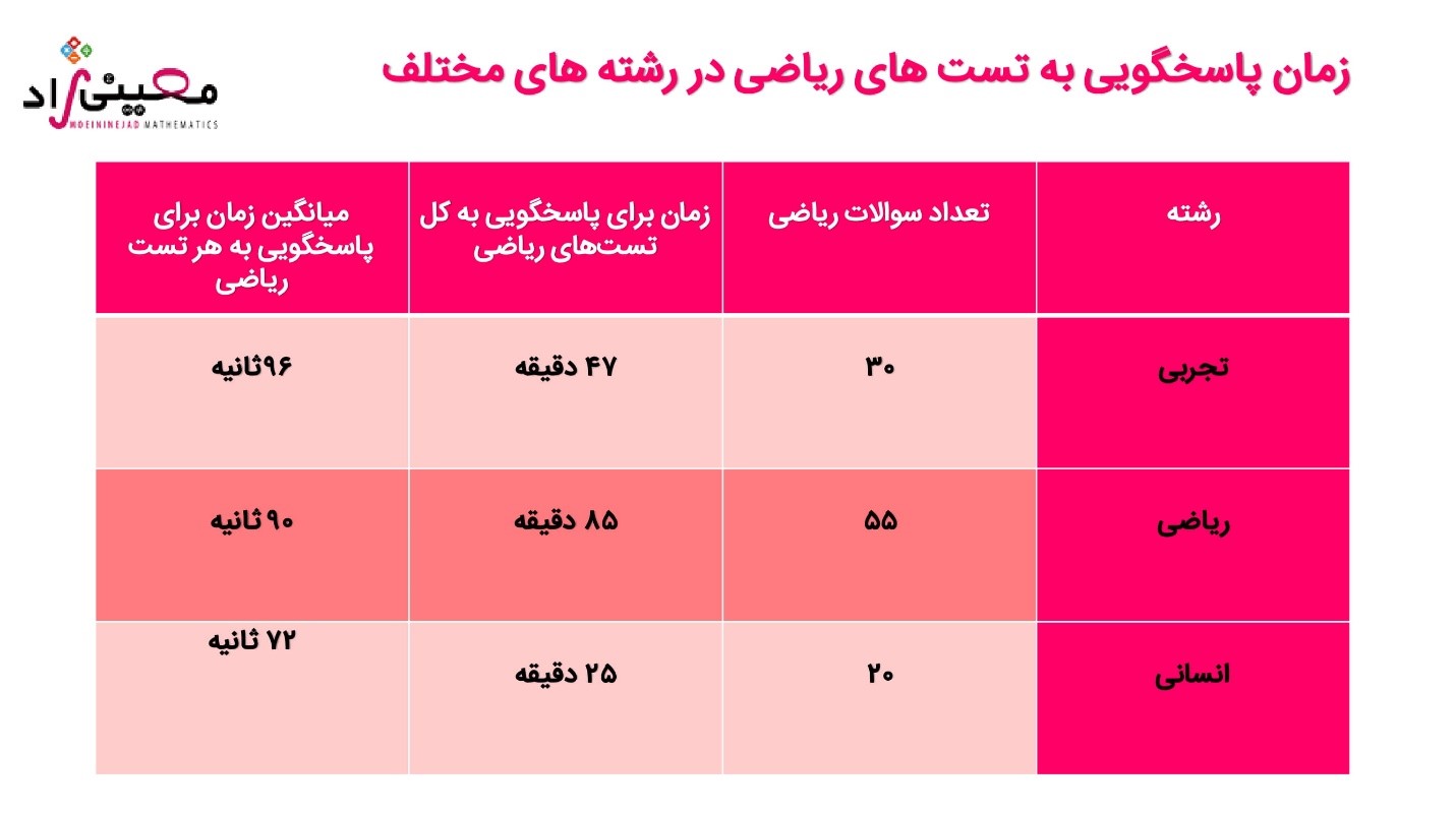 زمان هر تست ریاضی کنکور