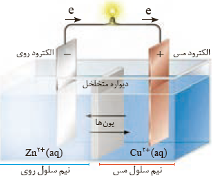 نکات کنکوری و مهم سلول گالوانی شیمی دوازدهم